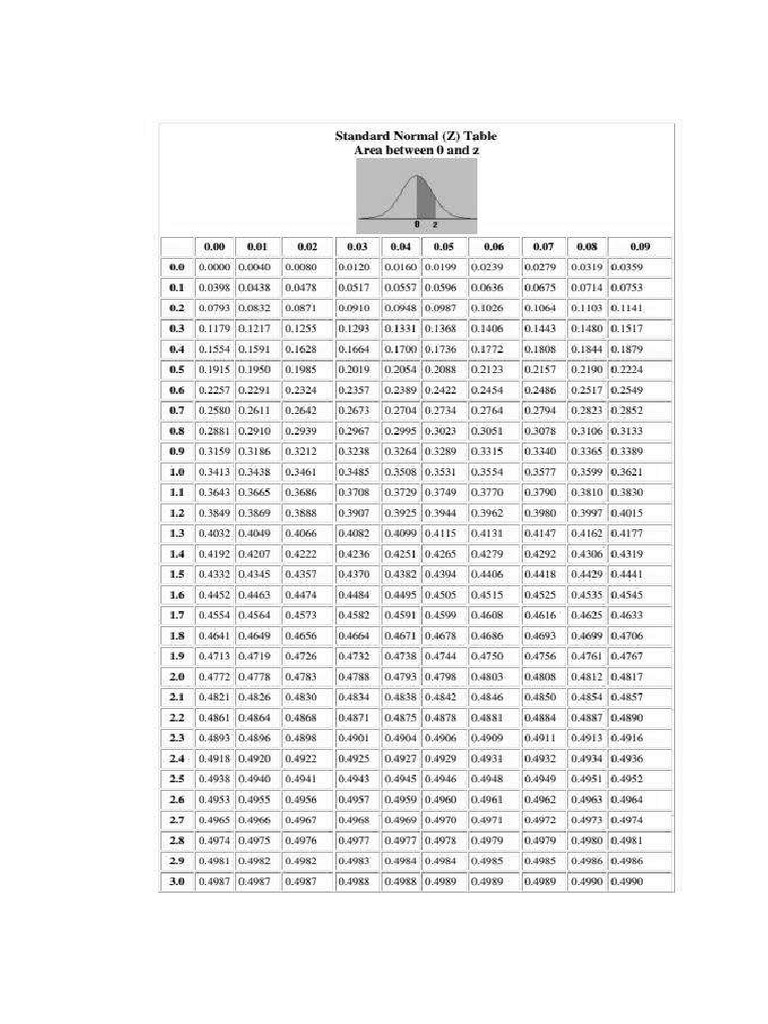 Normal Z Table | PDF