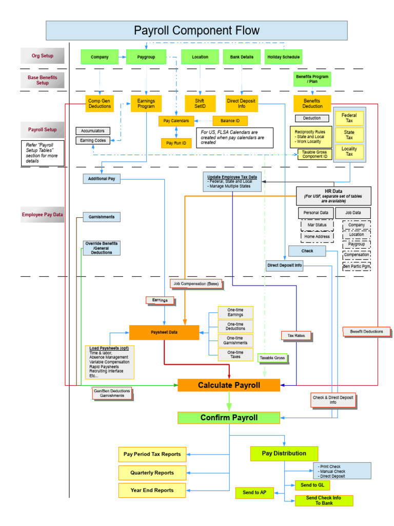 Comprehensive HR Payroll Data Guide | PDF | Payroll | Tax Deduction