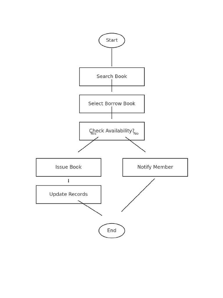ActivityDiagram BorrowBook REAL | PDF