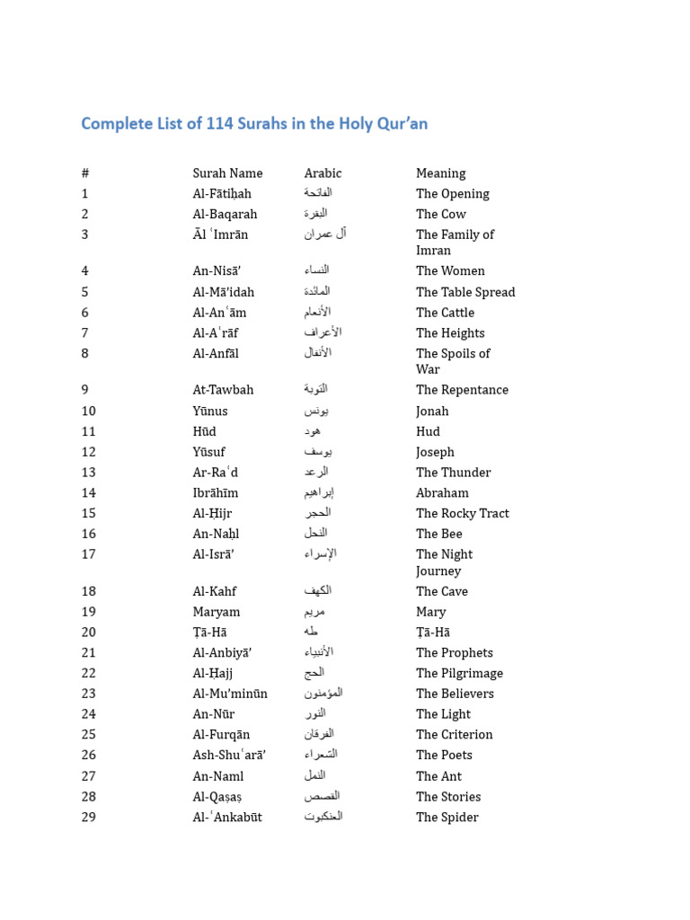 Complete List of 114 Surahs | PDF | Quran | Islam