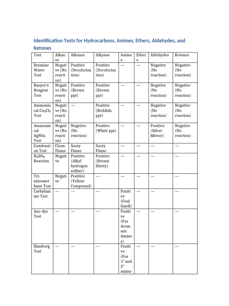 Hydrocarbon and Functional Group Tests | PDF | Amine | Aldehyde