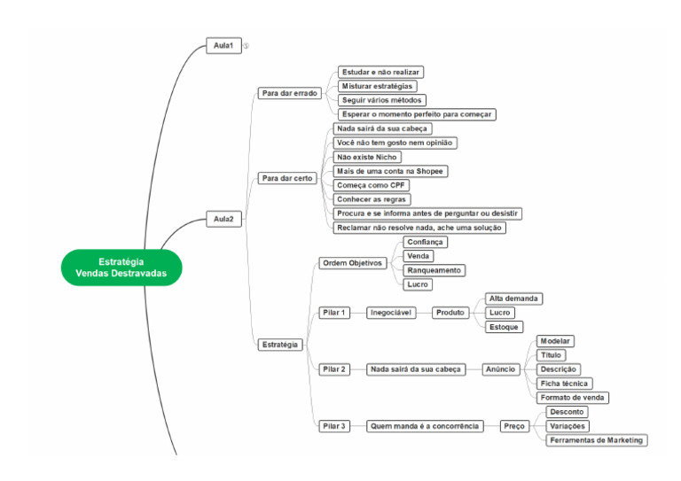 Mapa Mental AULA 2 | PDF