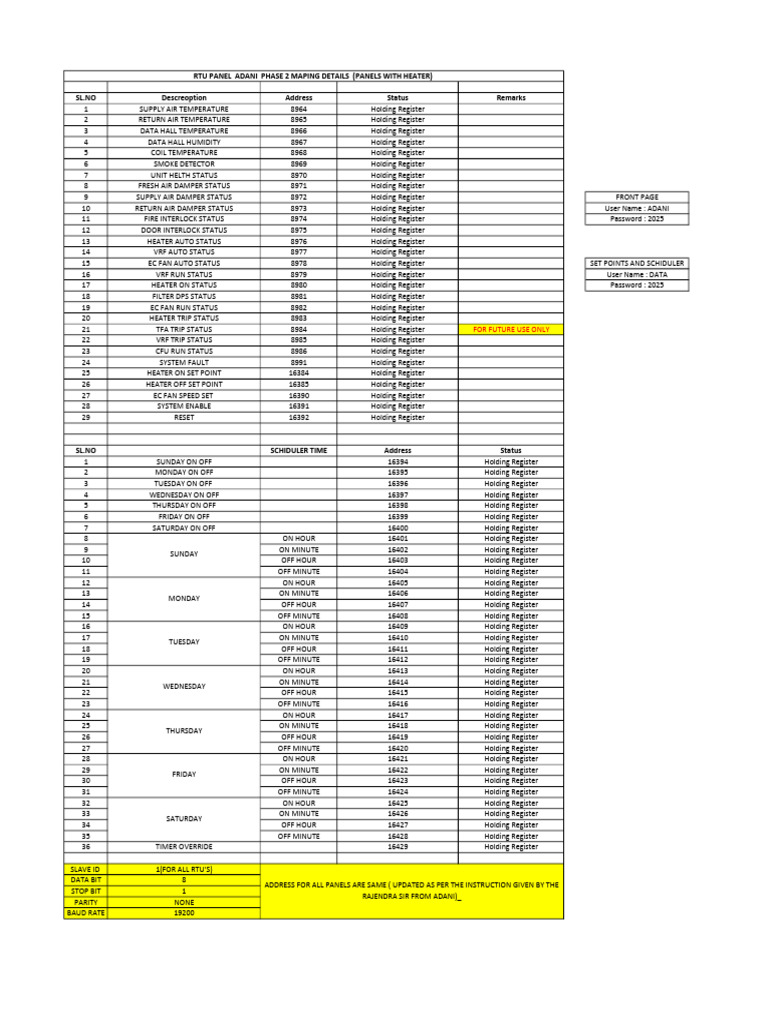 RTU Panel Mapping and Status Details | PDF