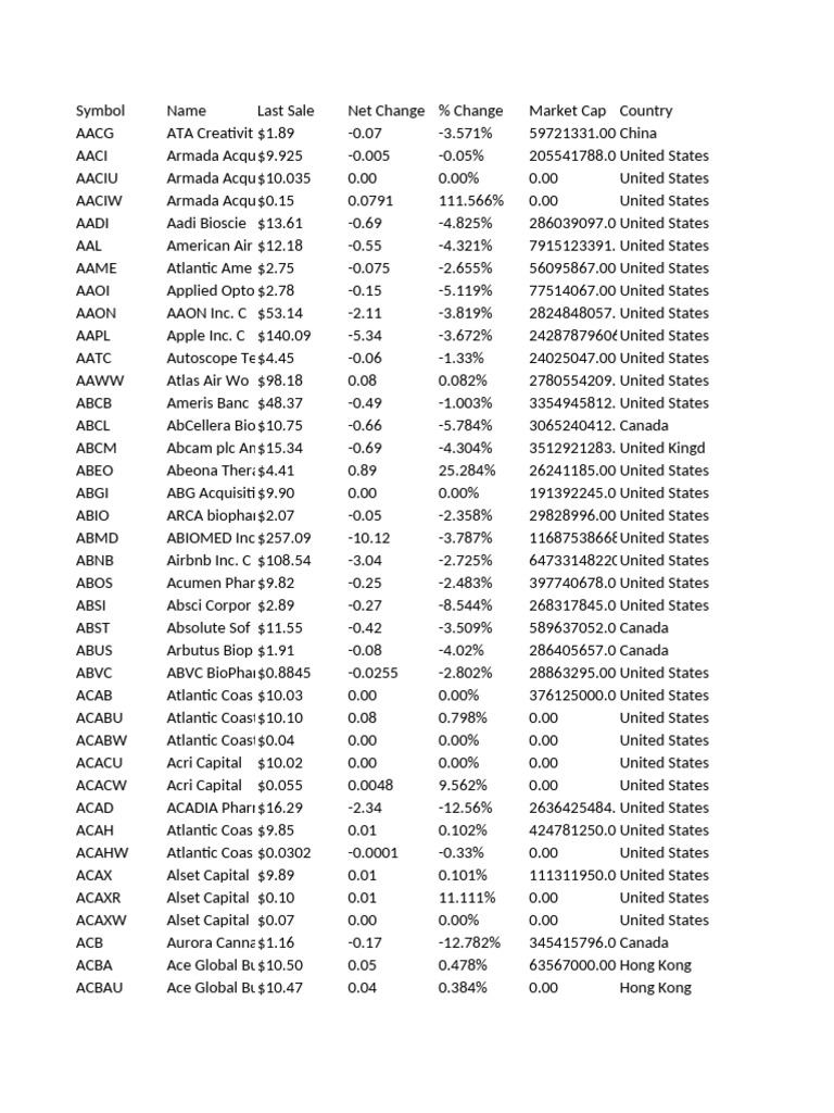 Stock Market Overview and Changes | PDF | Companies Of The United States