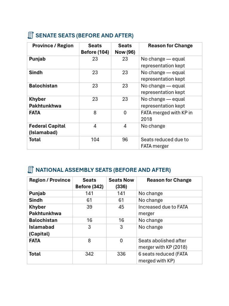 Senate and National Assembly Seat Changes | PDF