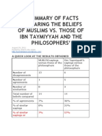 A SUMMARY OF FACTS COMPARING THE BELIEFS OF MUSLIMS VS. THOSE OF IBN TAYMIYYAH AND THE PHILOSOPHERS’