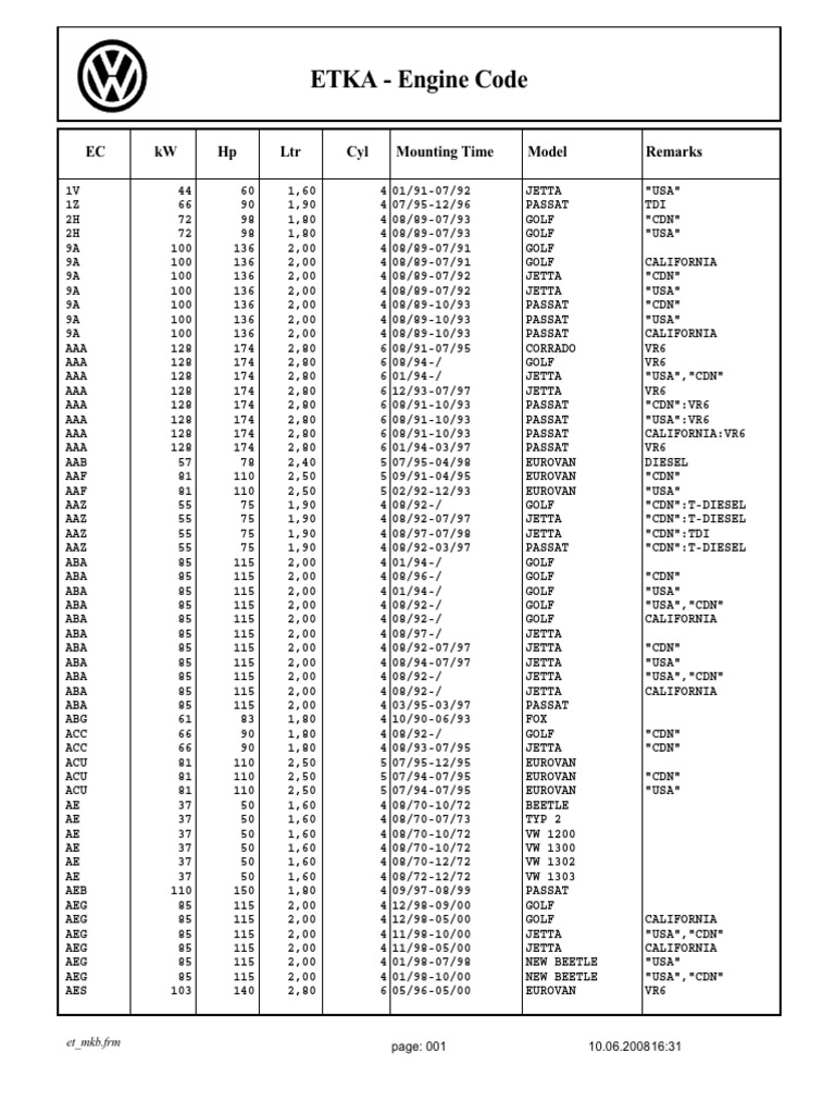 ETKA Engine Codes for VW USA Models | PDF | Volkswagen | Car Body Styles
