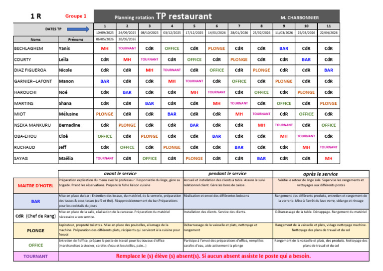 Planning de rotation TP restaurant | PDF | Vaisselle | Instruments ...