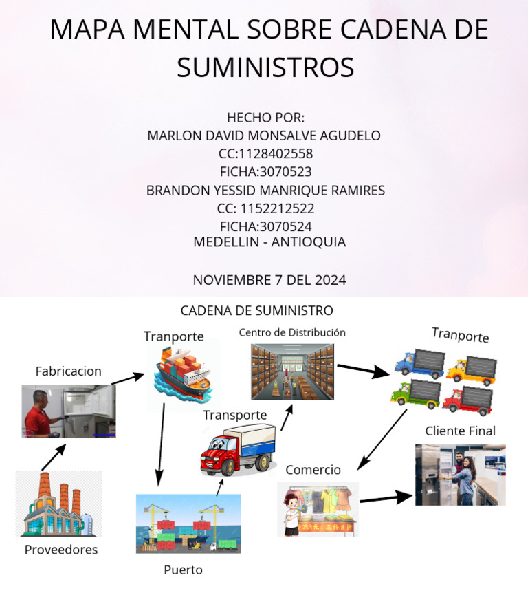 Mapa Mental de la Cadena de Suministros | PDF