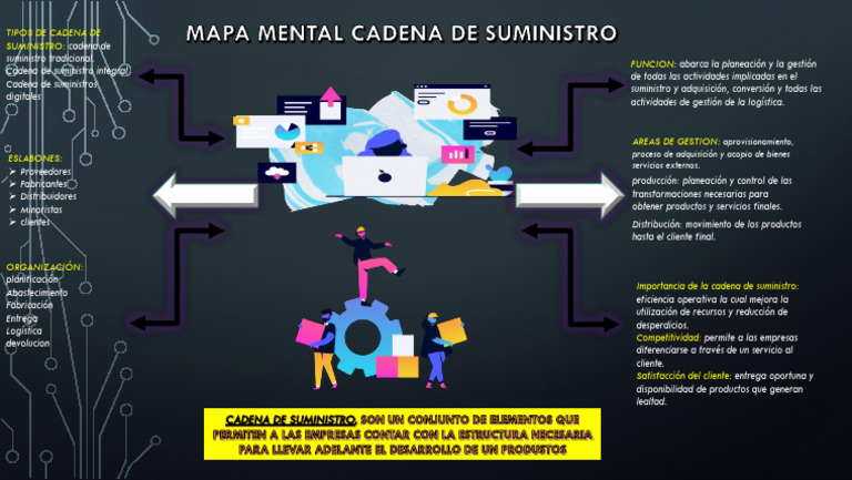Mapa Mental de la Cadena de Suministro | PDF