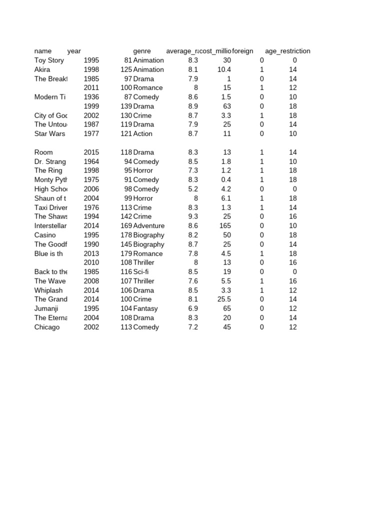 Top Rated Movies by Genre and Year | PDF