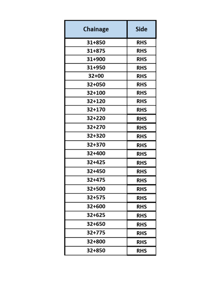 Chainage Data Overview | PDF