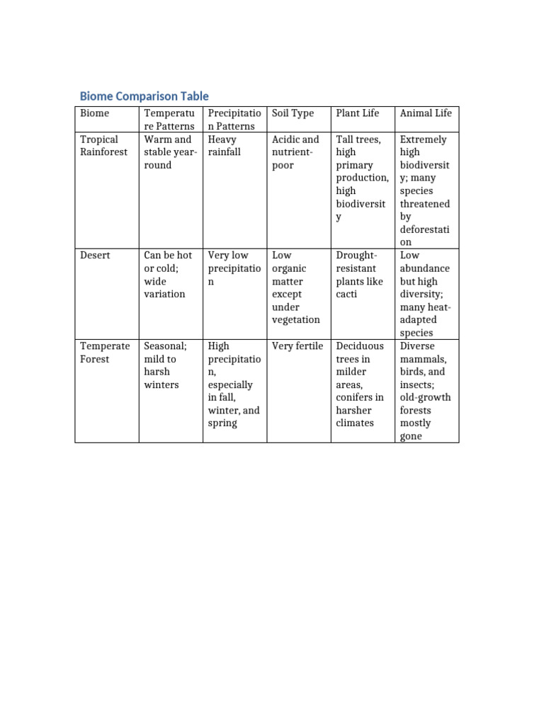 Biome Comparison Overview | PDF