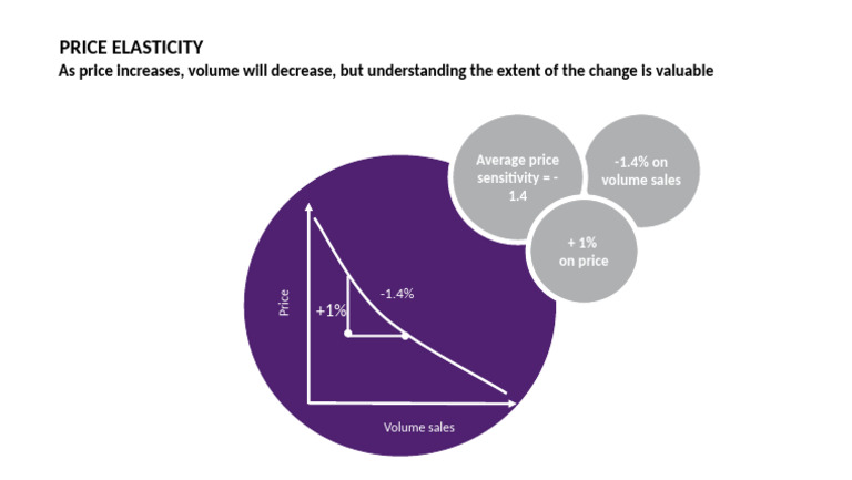 Price Elasticity: As Price Increases, Volume Will Decrease, But ...