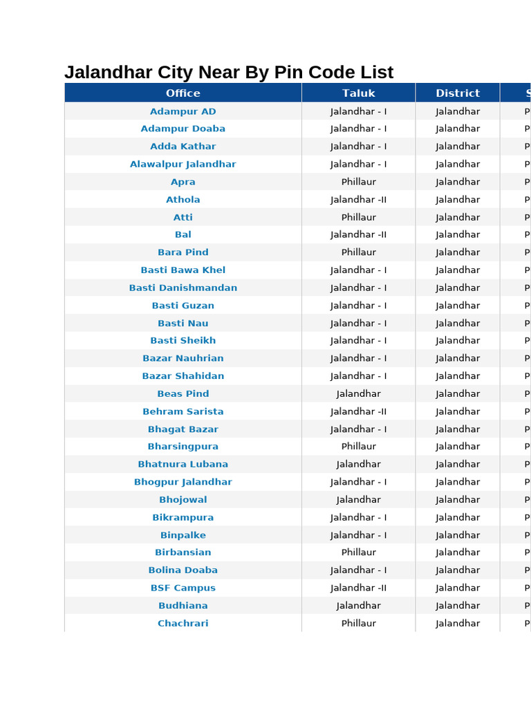 Jalandhar City Near by Pin Code List | PDF | Indian Religions | Bhakti ...