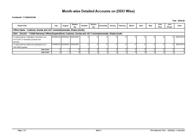 DDO Wise Report | PDF