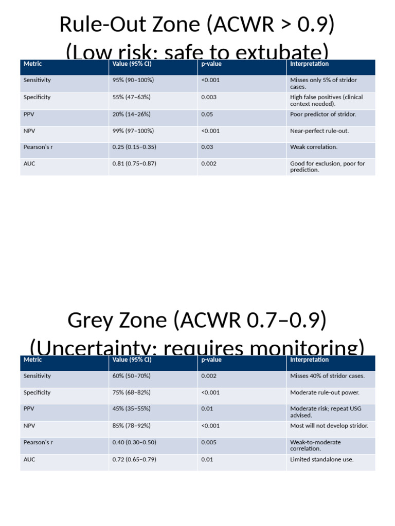 ACWR Stridor Prediction Tables | PDF | Statistical Analysis | Teaching ...