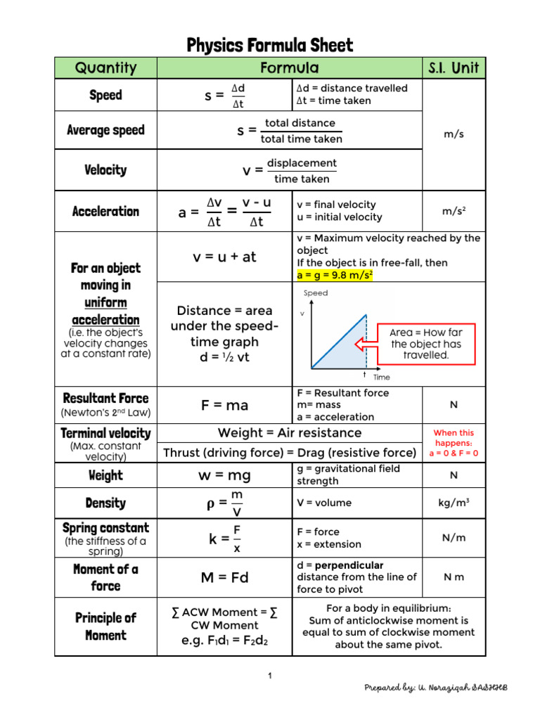 Essential Physics Formulas Guide | PDF | Pressure | Force