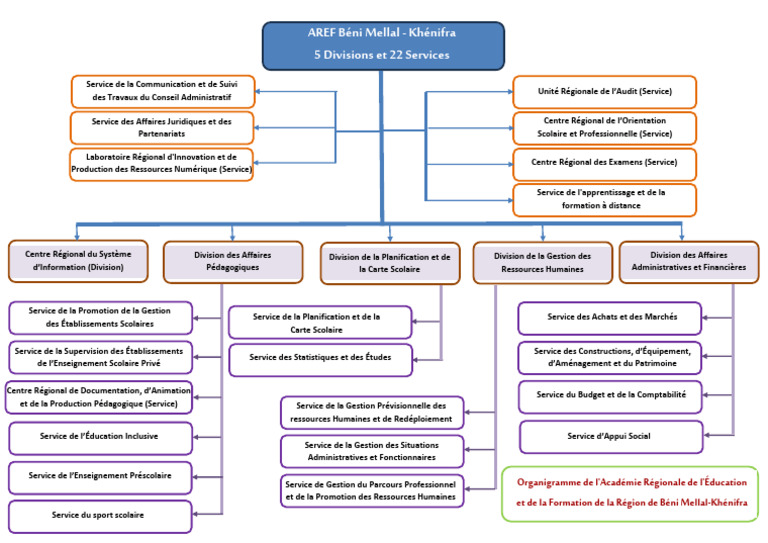 Organigramme AREF Béni Mellal-Khénifra | PDF
