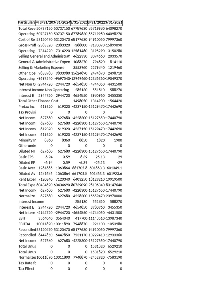 Financial Summary and Analysis Report | PDF