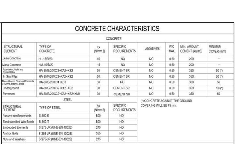 Concrete Characteristics | PDF