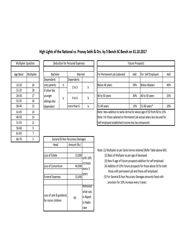 Age Band Multipliers for Compensation | PDF | Taxation | Public Finance
