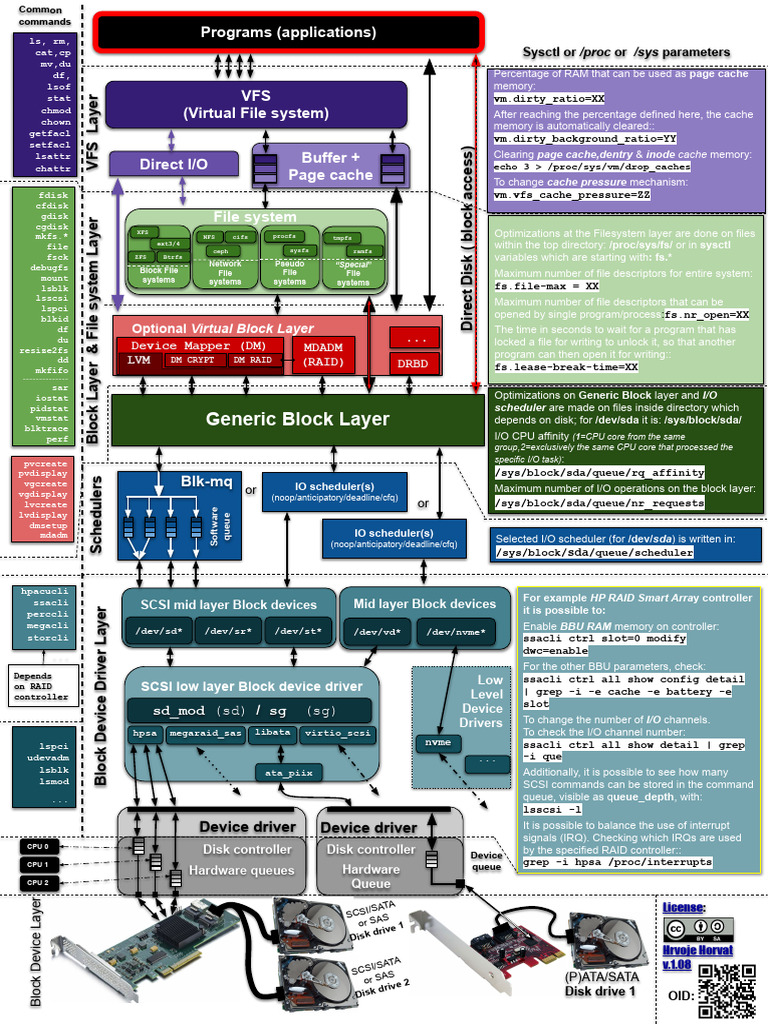 I/O Scheduler and Block Device Optimization | PDF | File System ...