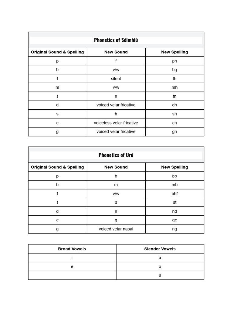 Phonetics of Séimhiú and Urú | PDF | Grammatical Gender | Grammatical ...