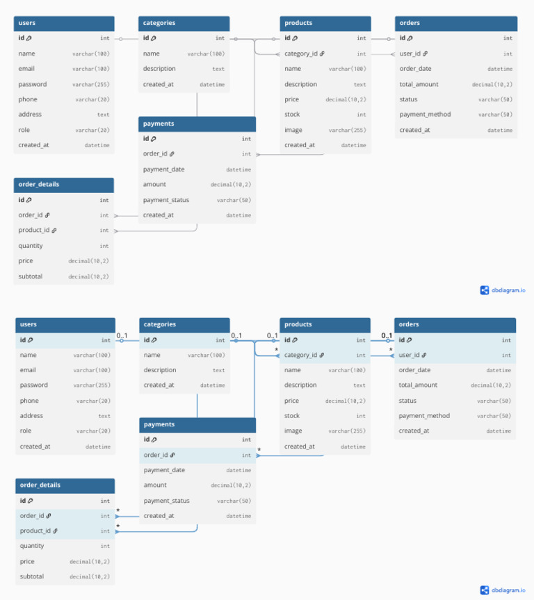 Tugas Relasi Table Web LLL | PDF | Software | Computing