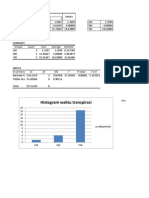 Histogram Waktu Transpirasi: Groups Count Sum Average Variance