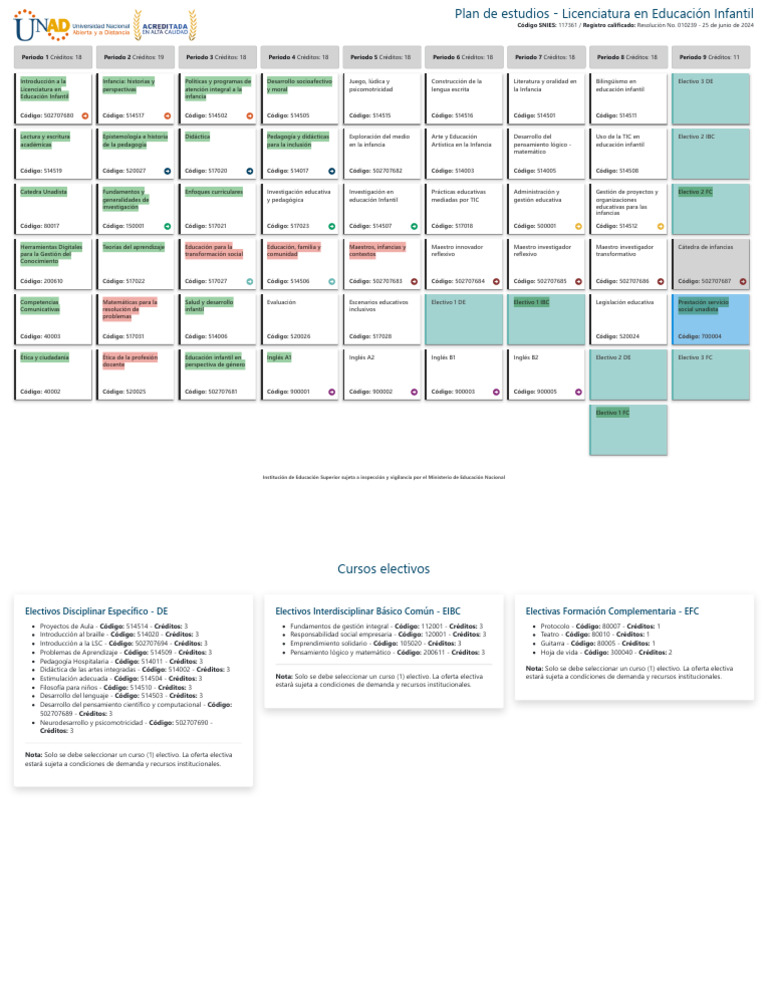 Plan de Estudios Licenciatura en Educacion Infantil | PDF | Educación ...