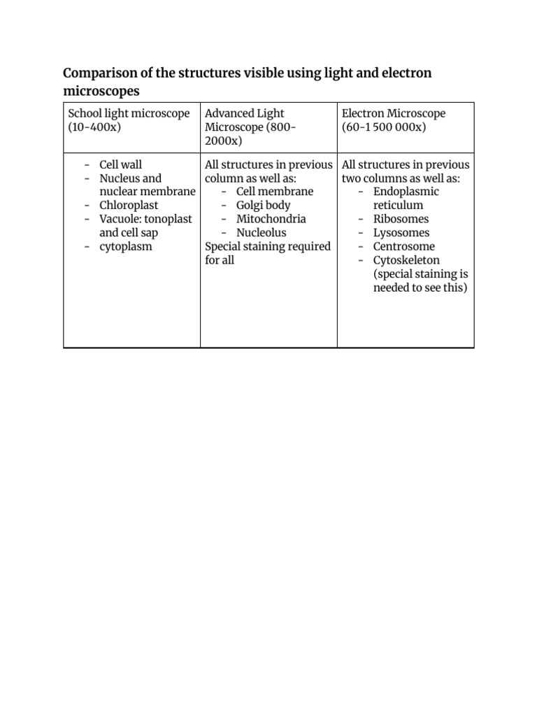 1.1.B-Comparison of Light & Electron Microscopes | PDF