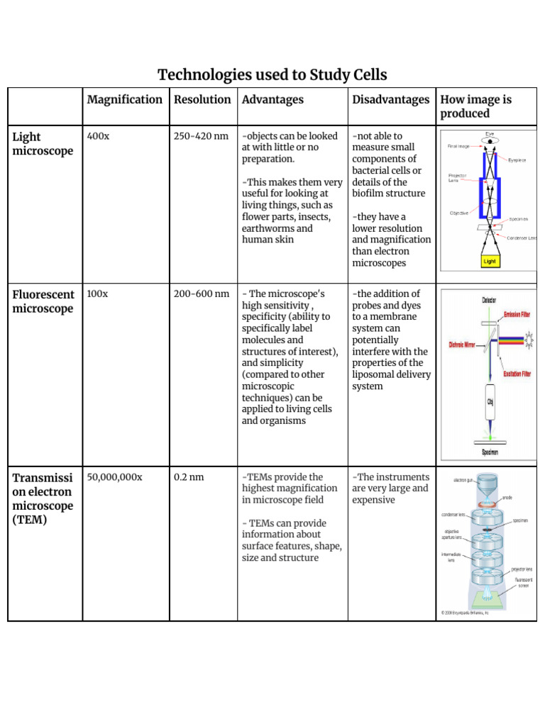 1.1.B-Technologies Used To Study Cells | PDF | Microscopy | Microscope