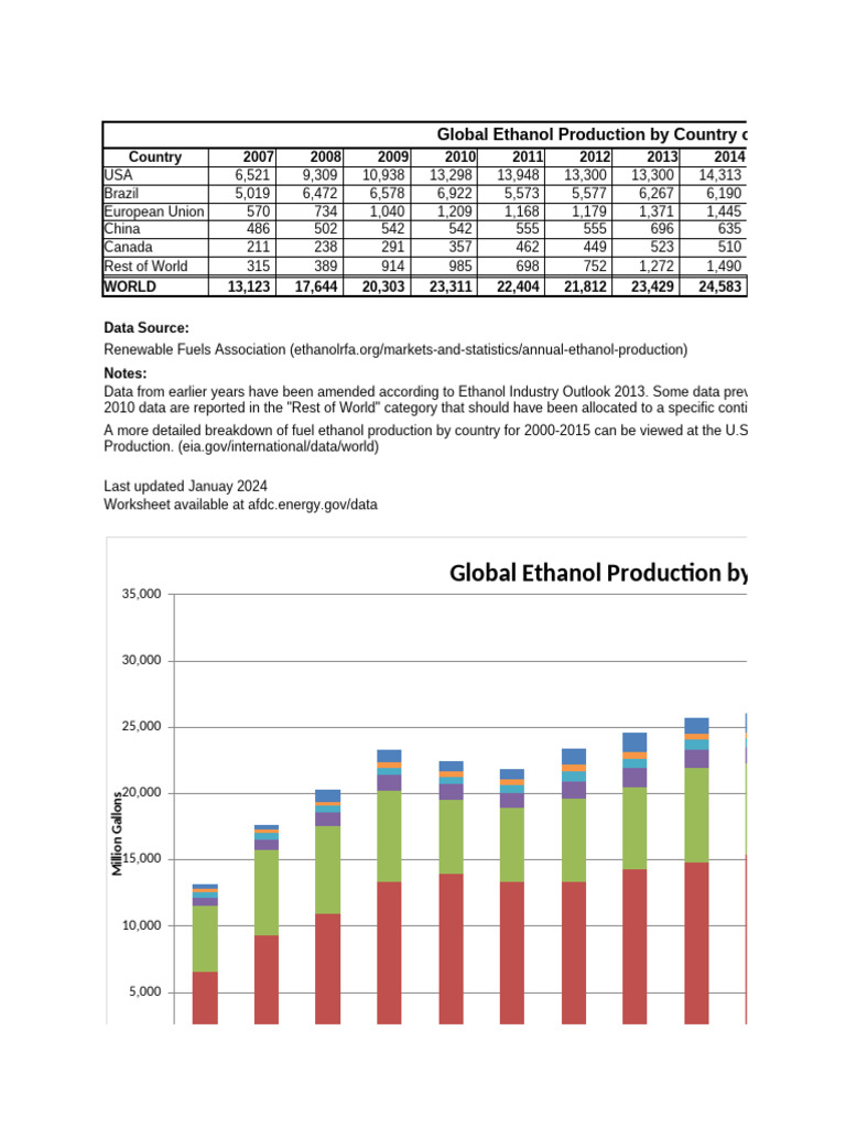 Global Ethanol Production by Country | PDF | Renewable Energy ...