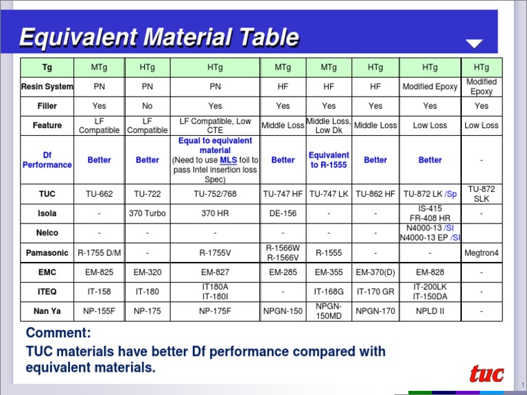 TUC Equivalent Material Table