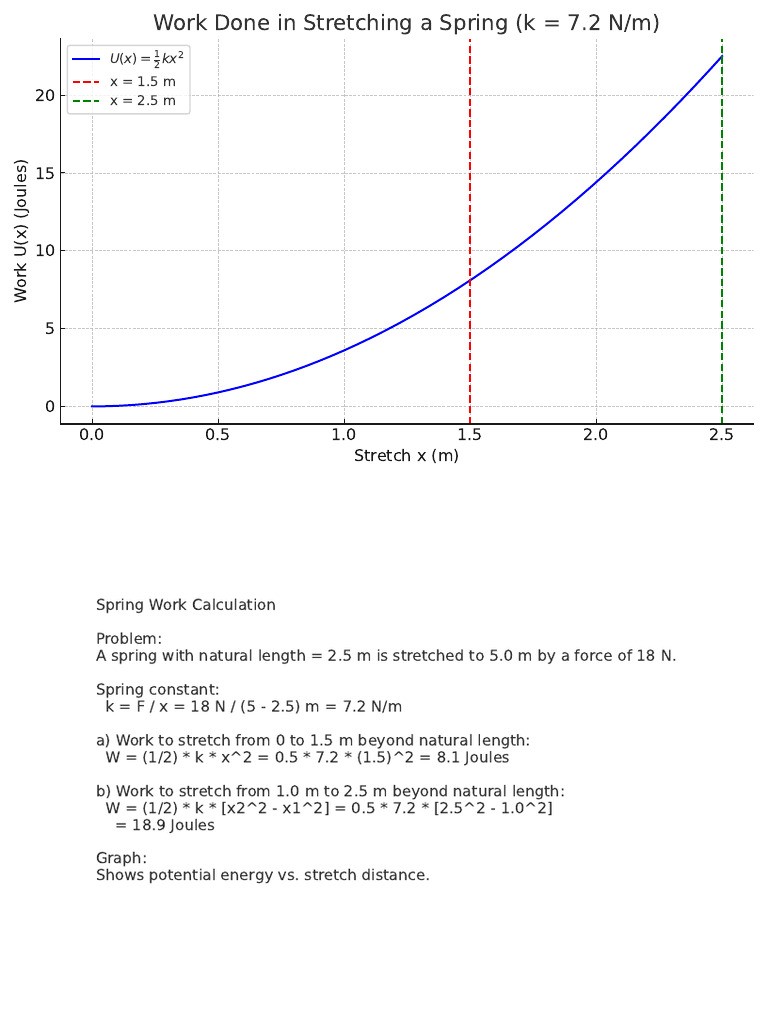 Work Done in Stretching a Spring | PDF