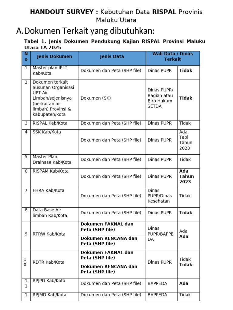 Kebutuhan Data RISPAL Maluku Utara | PDF
