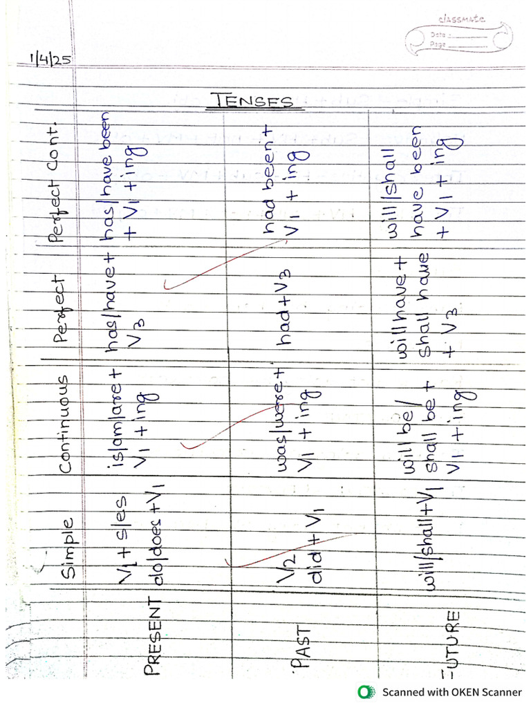 English Grammar | PDF