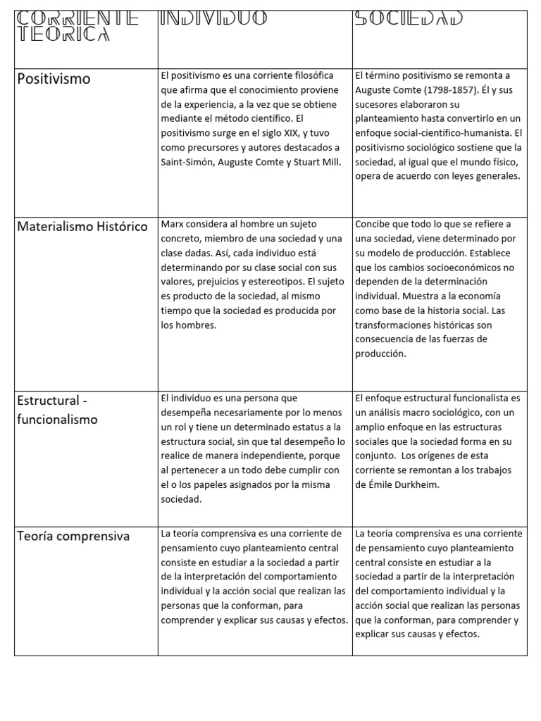 Corrientes Teóricas en Ciencias Sociales | PDF | Positivismo | Sociedad