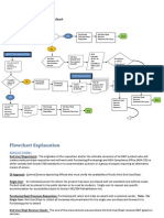 Procurement Process Flow