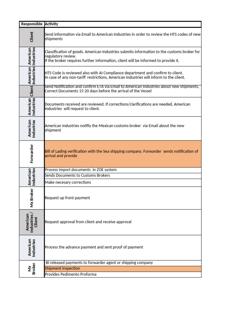 Import and Export Details 20251020 | PDF | Customs | Bill Of Lading