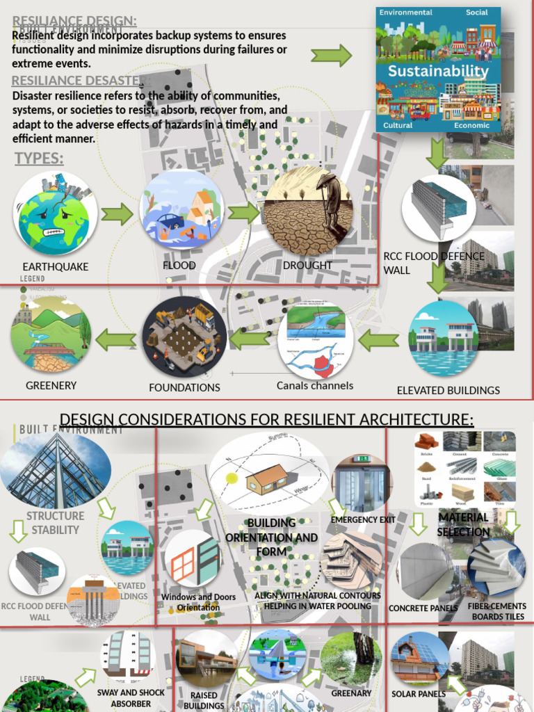 Flood-Resilient Architectural Design Guide | PDF | Flood | Earth Sciences
