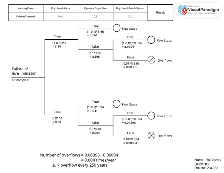 K2 HRAL1 Event Tree | PDF | Risk | Safety