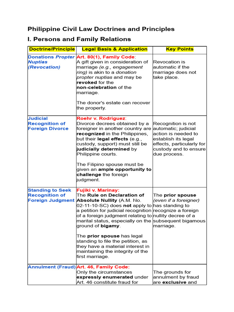 Philippine Civil Law: Key Doctrines & Principles | PDF | Will And ...