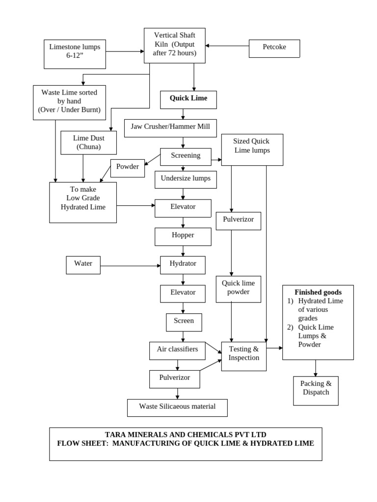 Quick Lime & Hydrated Lime Production Flow | PDF