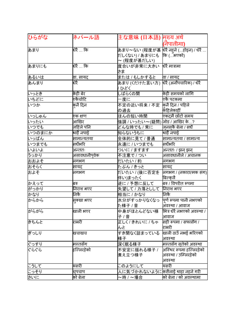 JLPT N3 adverbs (副詞) | PDF