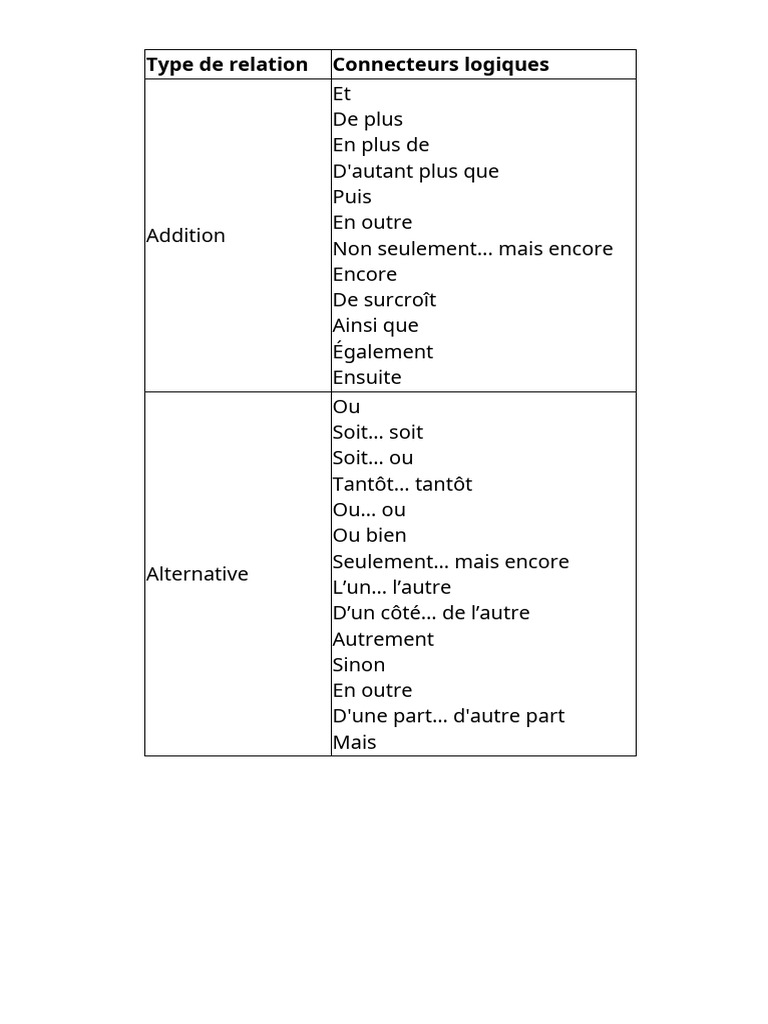 Connecteurs logiques en français | PDF