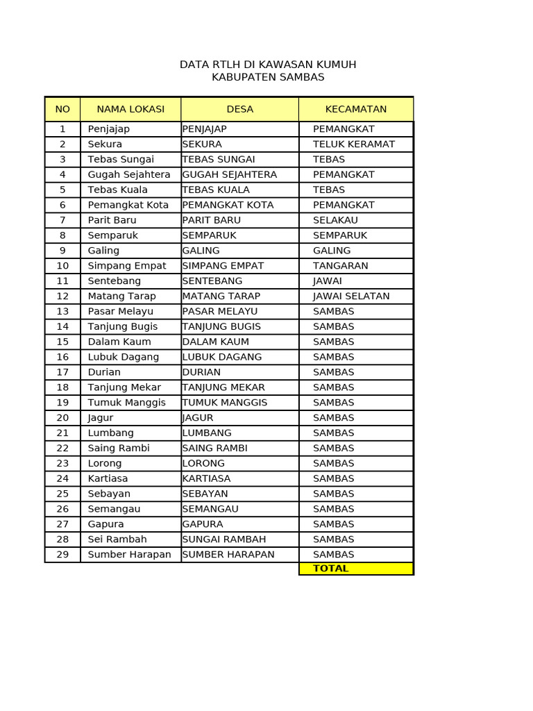 Data RTLH Kawasan Kumuh Sambas | PDF