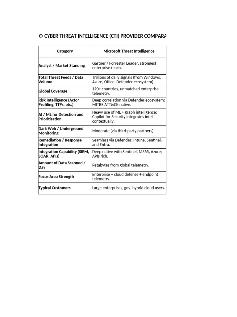 2025 Cyber Threat Intelligence Comparison | PDF | Computing ...