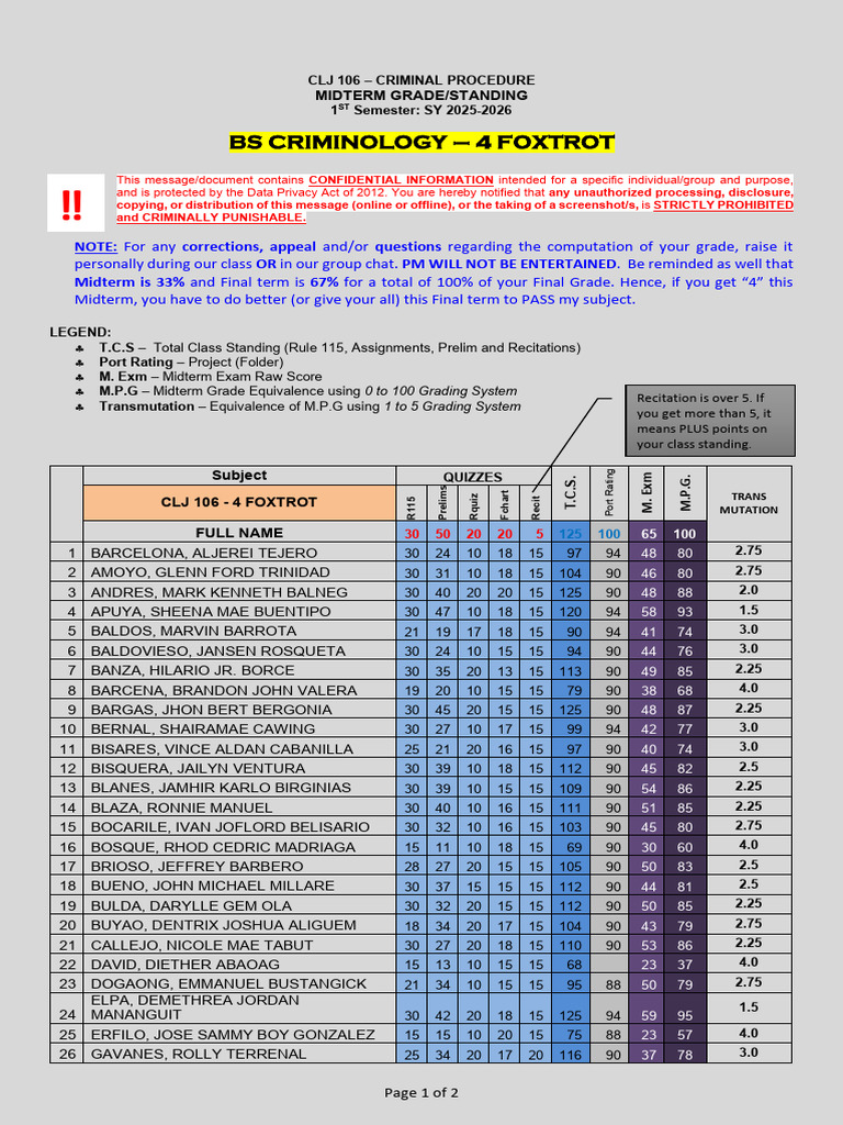 CLJ 106 Midterm Grades Overview | PDF | Privacy | Information Privacy